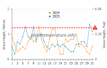 Altura de las olas en Acrotiri en agosto