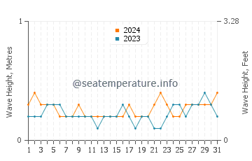 Waves height in Aksu in August