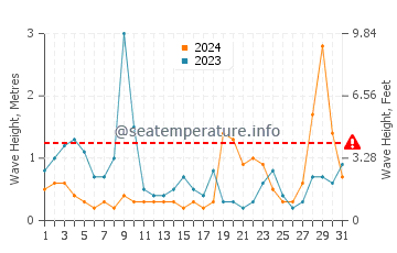 Waves height in Akune in August