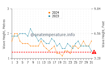 Altura de las olas en Al Hadd en agosto