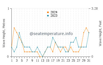 Waves height in Al-Khobar in August