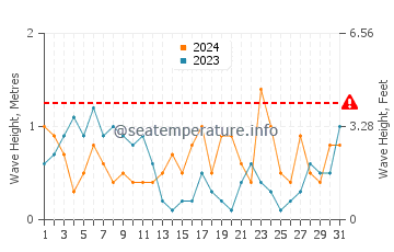 Waves height in Al Lith in August