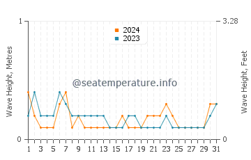 Waves height in Al Luhayyah in August