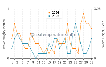 Waves height in Al Manqaf in August