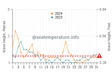 Waves height in Al Mukalla in August