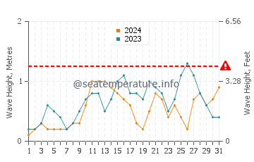 Waves height in Al Wajh in August