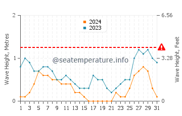 Waves height in Alad in August