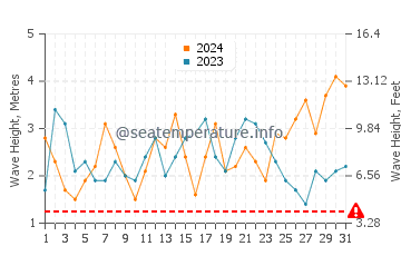 Waves height in Albany in August