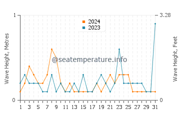 Waves height in Albemarle Sound in August
