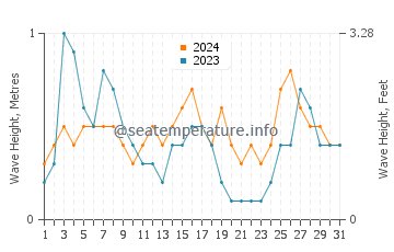 Waves height in Alboraya in August