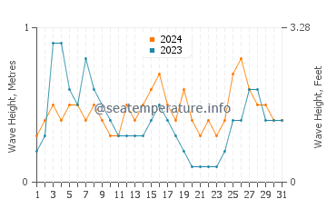 Waves height in Albufera in August