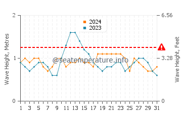 Waves height in Alcala in August