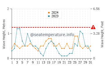 Waves height in Alcossebre in August