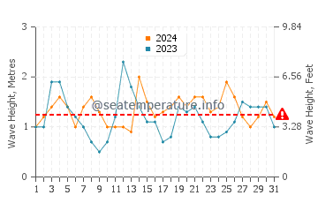 Waves height in Aldeia do Meco in August