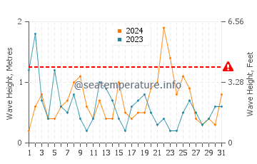 Waves height in Aldwick in August