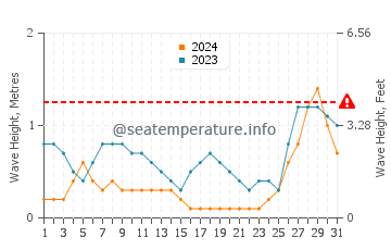 Waves height in Alemanguan in August