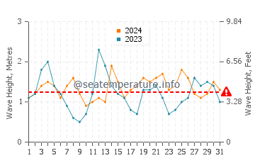 Waves height in Alentejo in August