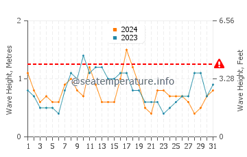 Altura de las olas en Alejandría en agosto