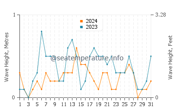 Waves height in Alexandroupoli in August