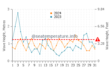 Waves height in Algorta in August