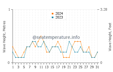 Waves height in Aliaga in August