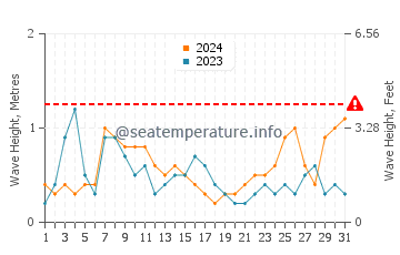 Altura de las olas en Alicante en agosto