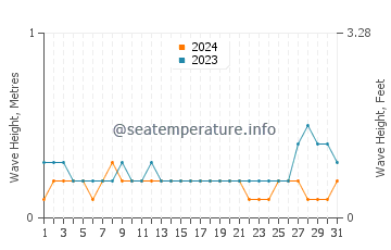 Waves height in Alicia in August