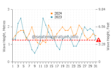 Waves height in Aljezur in August