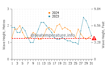 Waves height in Almaciga in August