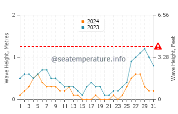 Waves height in Almagro in August