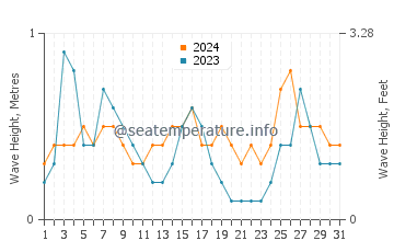 Waves height in Almarda in August