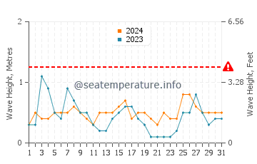 Waves height in Almassora in August