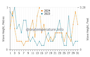 Waves height in Almayate in August