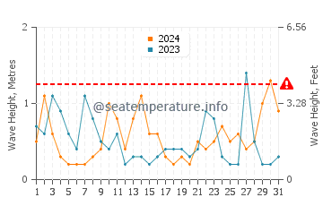 Waves height in Almerimar in August