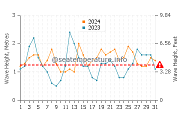 Waves height in Almograve in August