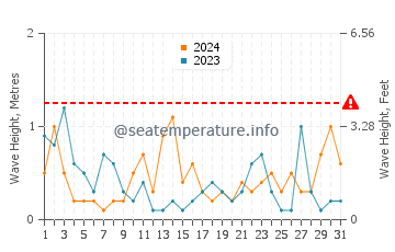 Waves height in Almunecar in August