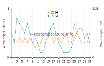 Waves height in Altafulla in August