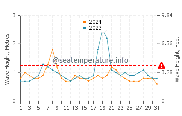 Altura das ondas Altata em agosto