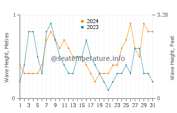 Waves height in Altea in August
