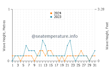 Waves height in Altinoluk in August