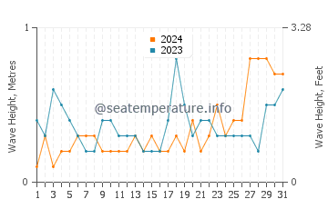 Waves height in Altona in August