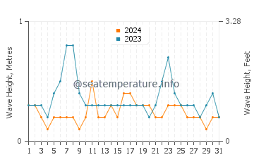 Waves height in Altura in August