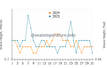 Waves height in Alvor in August