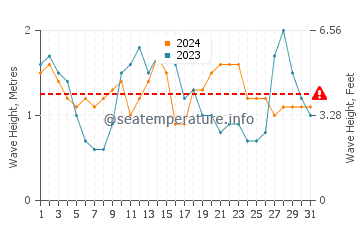 Waves height in Amarilla Golf in August
