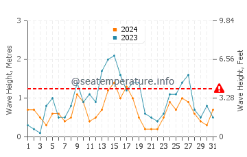 Waves height in Amasra in August