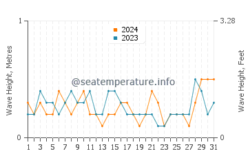 Waves height in Ammoudes in August