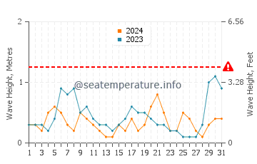 Altezza delle onde Ammoudia ad agosto