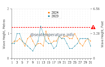 Waves height in Amora in August