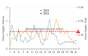 Waves height in Amroth in August