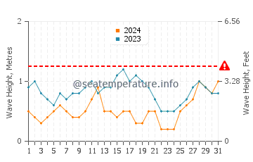 Waves height in An Thoi in August